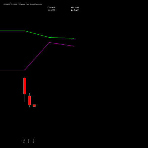 BANKNIFTY 64000 CE (CALL) 25 August 2026 options price chart analysis Nifty Bank 