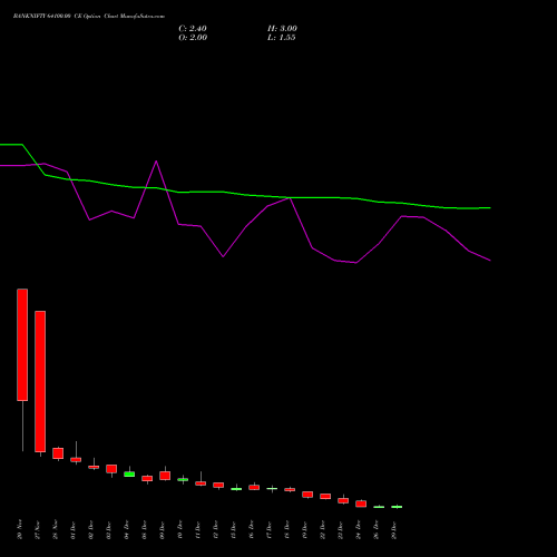 BANKNIFTY 64100.00 CE (CALL) 30 December 2025 options price chart analysis Nifty Bank 