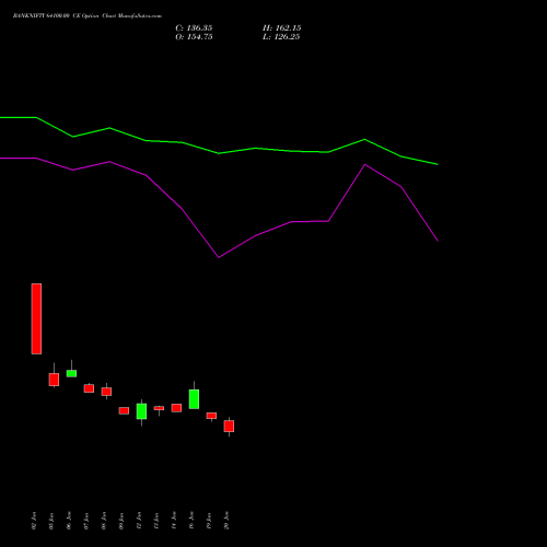 BANKNIFTY 64100.00 CE (CALL) 30 March 2026 options price chart analysis Nifty Bank 