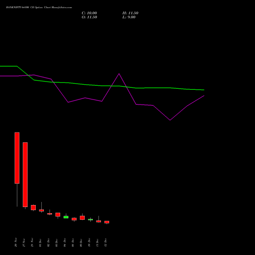 Live BANKNIFTY 64100 CE (CALL) 30 December 2025 options price chart analysis Nifty Bank 