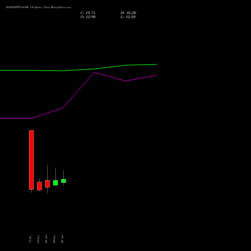 BANKNIFTY 64100 CE (CALL) 27 January 2026 options price chart analysis Nifty Bank 