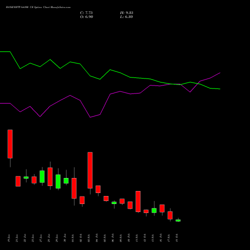 BANKNIFTY 64100 CE (CALL) 24 February 2026 options price chart analysis Nifty Bank 