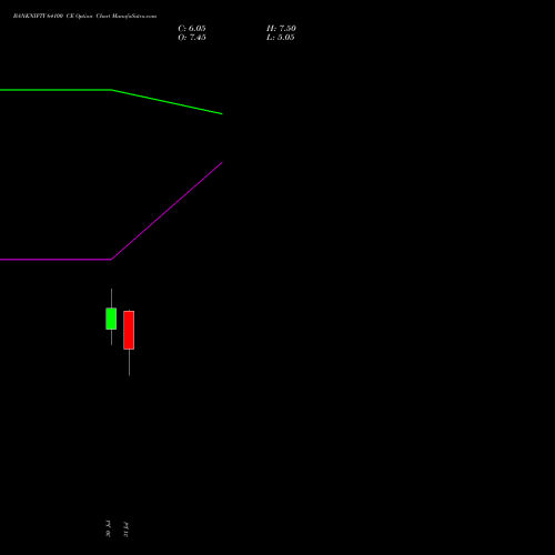 BANKNIFTY 64100 CE (CALL) 25 August 2026 options price chart analysis Nifty Bank 
