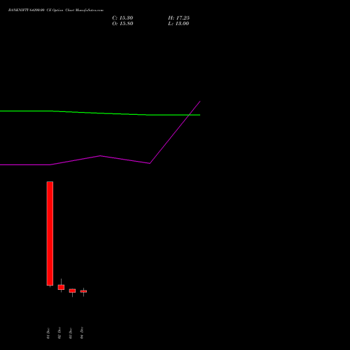 Live BANKNIFTY 64200.00 CE (CALL) 30 December 2025 options price chart analysis Nifty Bank 
