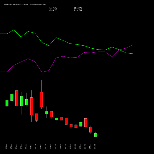 BANKNIFTY 64200.00 CE (CALL) 24 February 2026 options price chart analysis Nifty Bank 