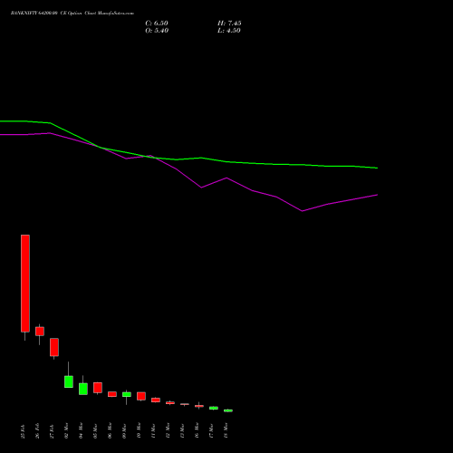 BANKNIFTY 64200.00 CE (CALL) 30 March 2026 options price chart analysis Nifty Bank 