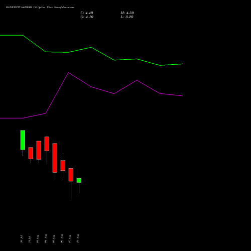 BANKNIFTY 64200.00 CE (CALL) 25 August 2026 options price chart analysis Nifty Bank 