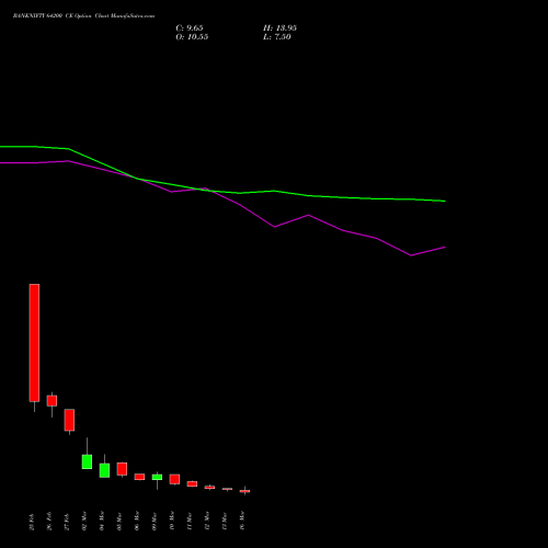 BANKNIFTY 64200 CE (CALL) 30 March 2026 options price chart analysis Nifty Bank 