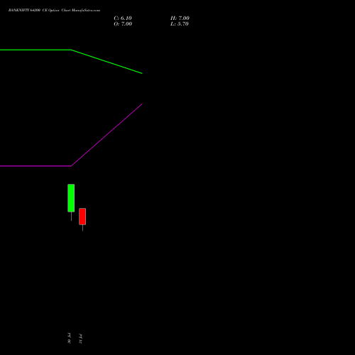 BANKNIFTY 64200 CE (CALL) 25 August 2026 options price chart analysis Nifty Bank 