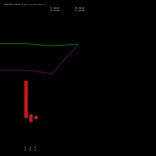 Live BANKNIFTY 64300.00 CE (CALL) 30 December 2025 options price chart analysis Nifty Bank 