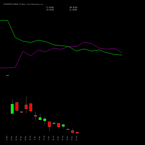 BANKNIFTY 64300.00 CE (CALL) 28 April 2026 options price chart analysis Nifty Bank 