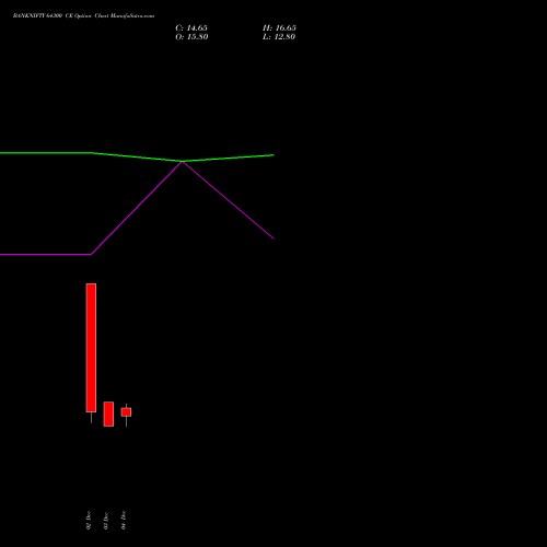 Live BANKNIFTY 64300 CE (CALL) 30 December 2025 options price chart analysis Nifty Bank 