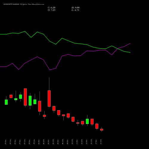 BANKNIFTY 64400.00 CE (CALL) 24 February 2026 options price chart analysis Nifty Bank 