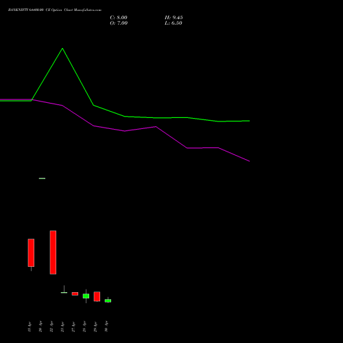 BANKNIFTY 64400.00 CE (CALL) 26 May 2026 options price chart analysis Nifty Bank 
