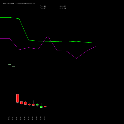Live BANKNIFTY 64400 CE (CALL) 30 December 2025 options price chart analysis Nifty Bank 