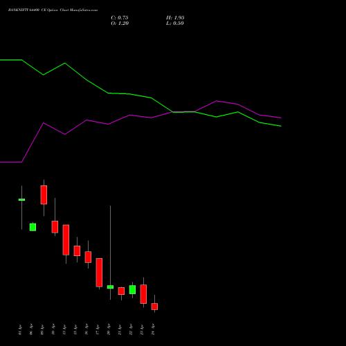 BANKNIFTY 64400 CE (CALL) 28 April 2026 options price chart analysis Nifty Bank 