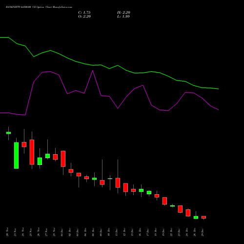 BANKNIFTY 64500.00 CE (CALL) 30 December 2025 options price chart analysis Nifty Bank 