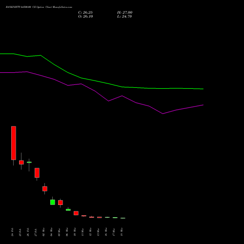BANKNIFTY 64500.00 CE (CALL) 28 April 2026 options price chart analysis Nifty Bank 