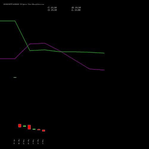 BANKNIFTY 64500.00 CE (CALL) 30 June 2026 options price chart analysis Nifty Bank 