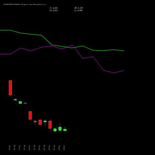 BANKNIFTY 64500.00 CE (CALL) 27 October 2026 options price chart analysis Nifty Bank 