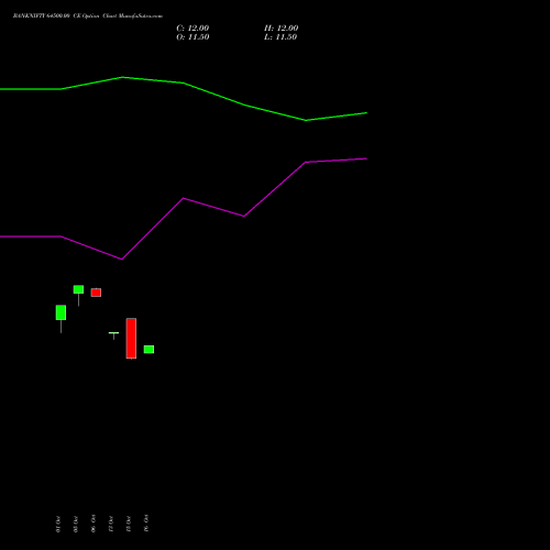 BANKNIFTY 64500.00 CE (CALL) 23 November 2026 options price chart analysis Nifty Bank 