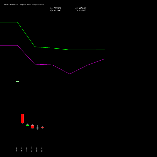 Live BANKNIFTY 64500 CE (CALL) 24 February 2026 options price chart analysis Nifty Bank 