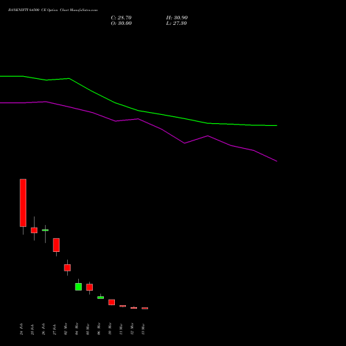 BANKNIFTY 64500 CE (CALL) 28 April 2026 options price chart analysis Nifty Bank 