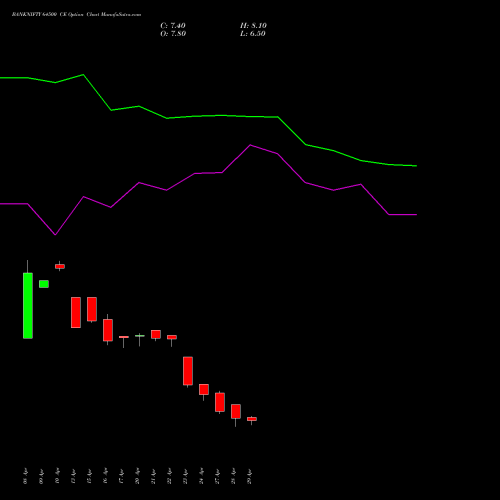 BANKNIFTY 64500 CE (CALL) 26 May 2026 options price chart analysis Nifty Bank 