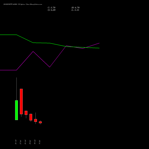 BANKNIFTY 64500 CE (CALL) 25 August 2026 options price chart analysis Nifty Bank 