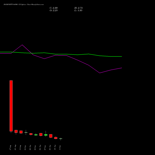 BANKNIFTY 64500 CE (CALL) 29 September 2026 options price chart analysis Nifty Bank 