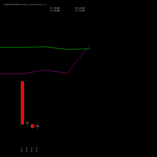 Live BANKNIFTY 64600.00 CE (CALL) 30 December 2025 options price chart analysis Nifty Bank 
