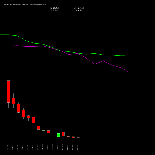 BANKNIFTY 64600.00 CE (CALL) 30 March 2026 options price chart analysis Nifty Bank 