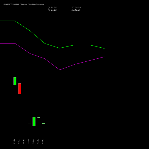BANKNIFTY 64600.00 CE (CALL) 28 April 2026 options price chart analysis Nifty Bank 