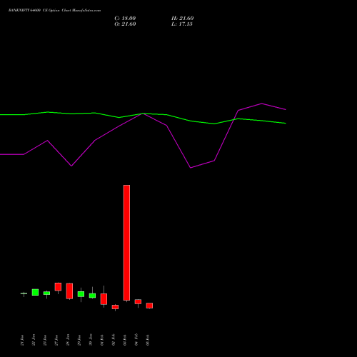 BANKNIFTY 64600 CE (CALL) 24 February 2026 options price chart analysis Nifty Bank 