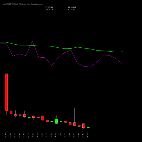 BANKNIFTY 64700.00 CE (CALL) 30 December 2025 options price chart analysis Nifty Bank 