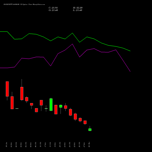 BANKNIFTY 64800.00 CE (CALL) 30 March 2026 options price chart analysis Nifty Bank 