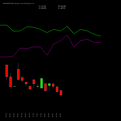 BANKNIFTY 64800 CE (CALL) 30 March 2026 options price chart analysis Nifty Bank 
