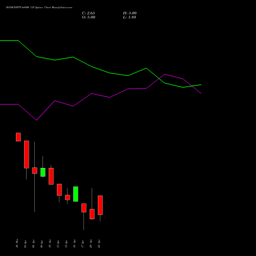 BANKNIFTY 64800 CE (CALL) 28 April 2026 options price chart analysis Nifty Bank 