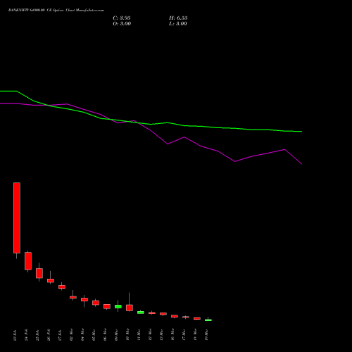 BANKNIFTY 64900.00 CE (CALL) 30 March 2026 options price chart analysis Nifty Bank 