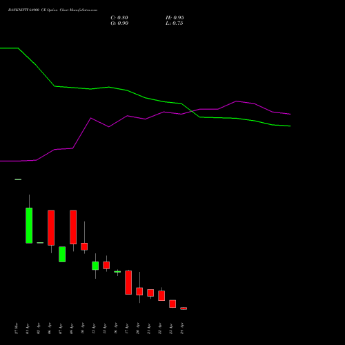 BANKNIFTY 64900 CE (CALL) 28 April 2026 options price chart analysis Nifty Bank 