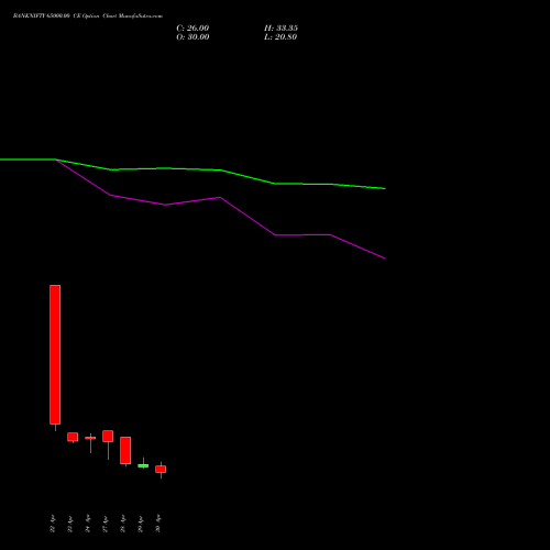 BANKNIFTY 65000.00 CE (CALL) 30 June 2026 options price chart analysis Nifty Bank 