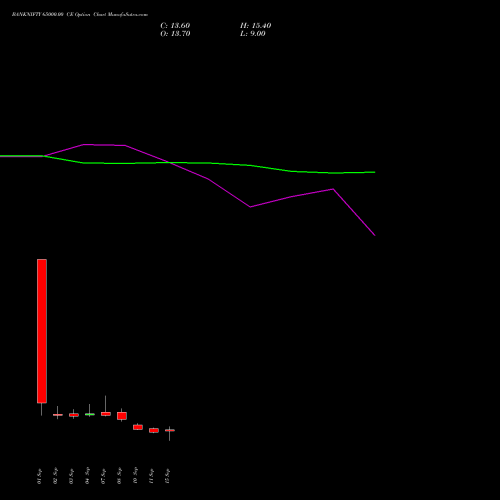 BANKNIFTY 65000.00 CE (CALL) 27 October 2026 options price chart analysis Nifty Bank 