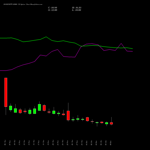 Live BANKNIFTY 65000 CE (CALL) 30 December 2025 options price chart analysis Nifty Bank 