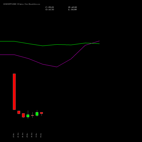 BANKNIFTY 65000 CE (CALL) 24 February 2026 options price chart analysis Nifty Bank 