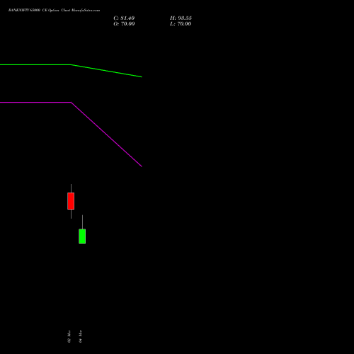 BANKNIFTY 65000 CE (CALL) 28 April 2026 options price chart analysis Nifty Bank 