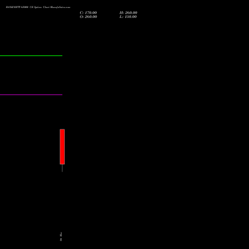 BANKNIFTY 65000 CE (CALL) 26 May 2026 options price chart analysis Nifty Bank 
