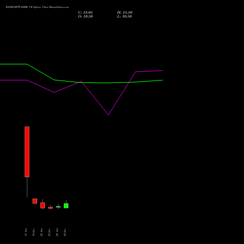 BANKNIFTY 65000 CE (CALL) 28 July 2026 options price chart analysis Nifty Bank 