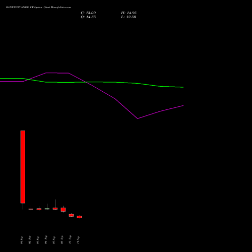 BANKNIFTY 65000 CE (CALL) 27 October 2026 options price chart analysis Nifty Bank 