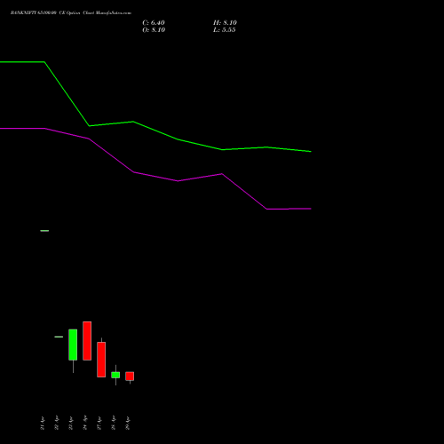 BANKNIFTY 65100.00 CE (CALL) 26 May 2026 options price chart analysis Nifty Bank 