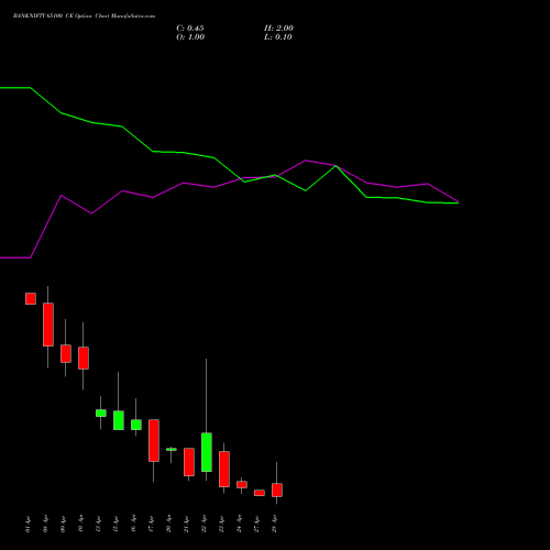 BANKNIFTY 65100 CE (CALL) 28 April 2026 options price chart analysis Nifty Bank 